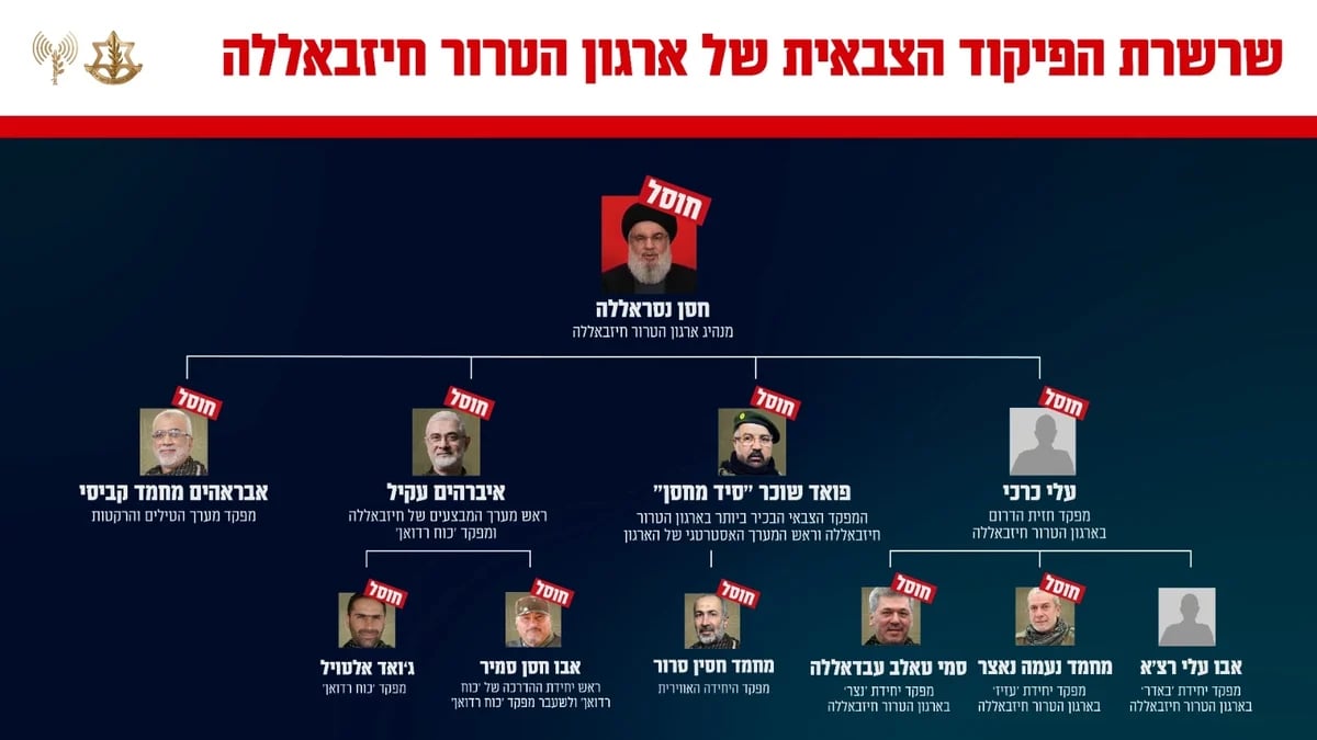 עץ המחוסלים בחיזבאללה