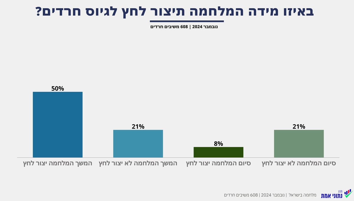 חשש שהלחץ לגיוס חרדים גובר בעקבות המלחמה