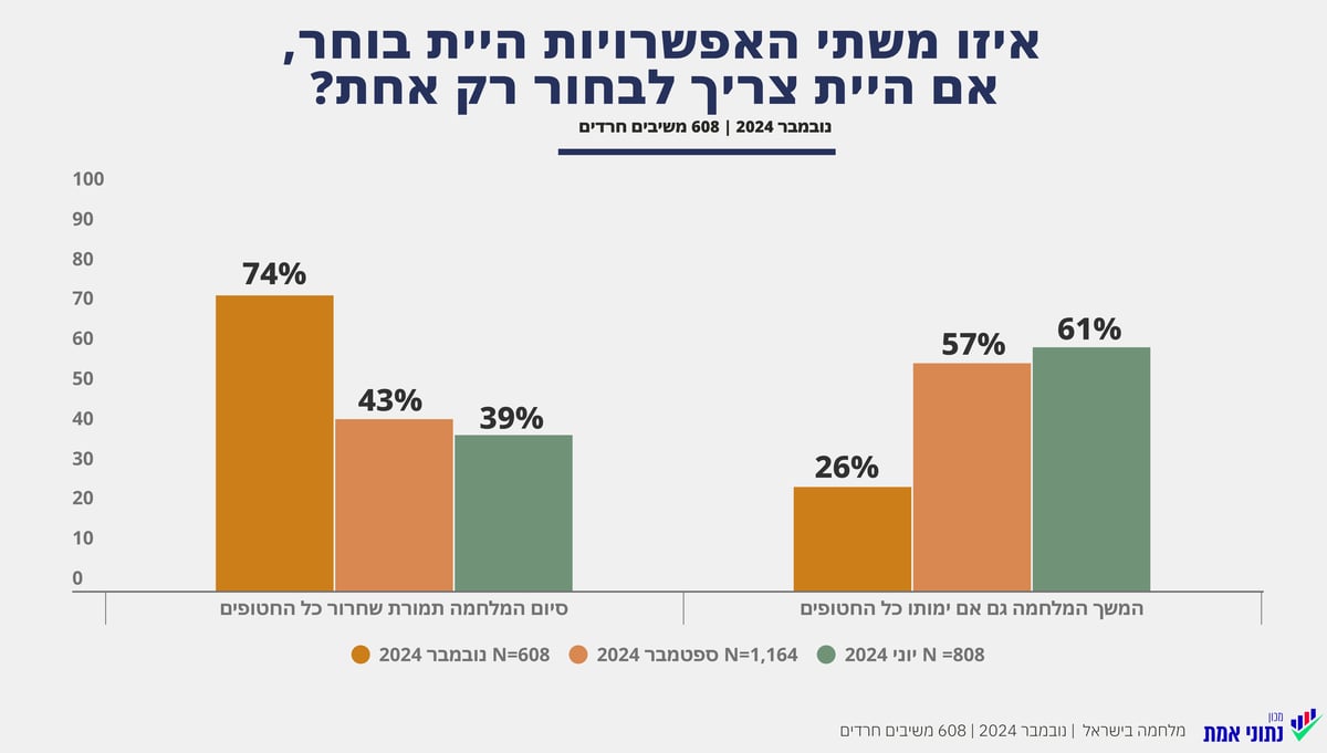 רוב חרדי בעד עסקת חטופים