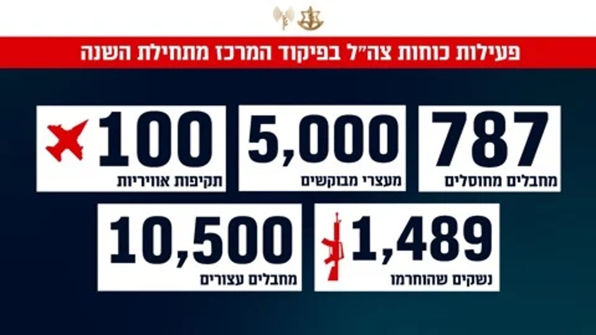 צה"ל חושף: ירידה בהיקף הפיגועים ביו"ש ב-2024, לצד ההיערכות ל'תרחיש 7.10'