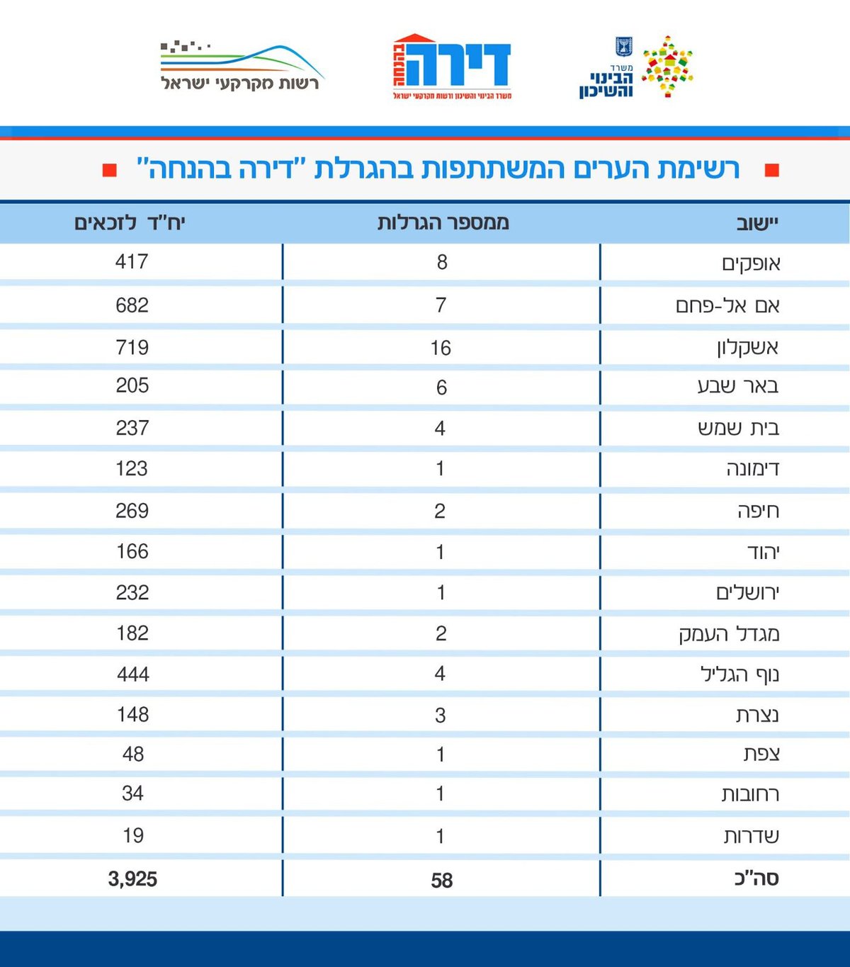 רשימת הערים המשתתפות בהגרלה החדשה