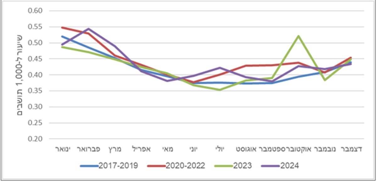 שיעור תמותה לפי חודש, ממוצע 2019-2017, ממוצע 2020-2022, 2023, 2024