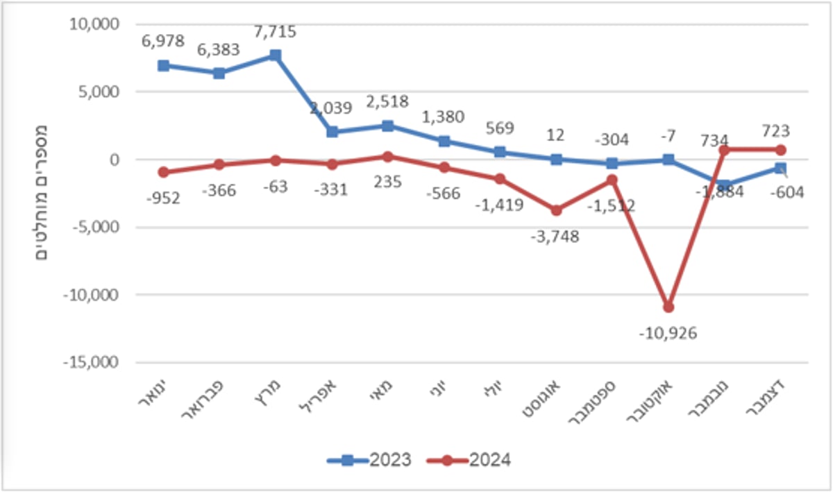 מאזן הגירה בין-לאומי, לפי חודש, 2024-2023