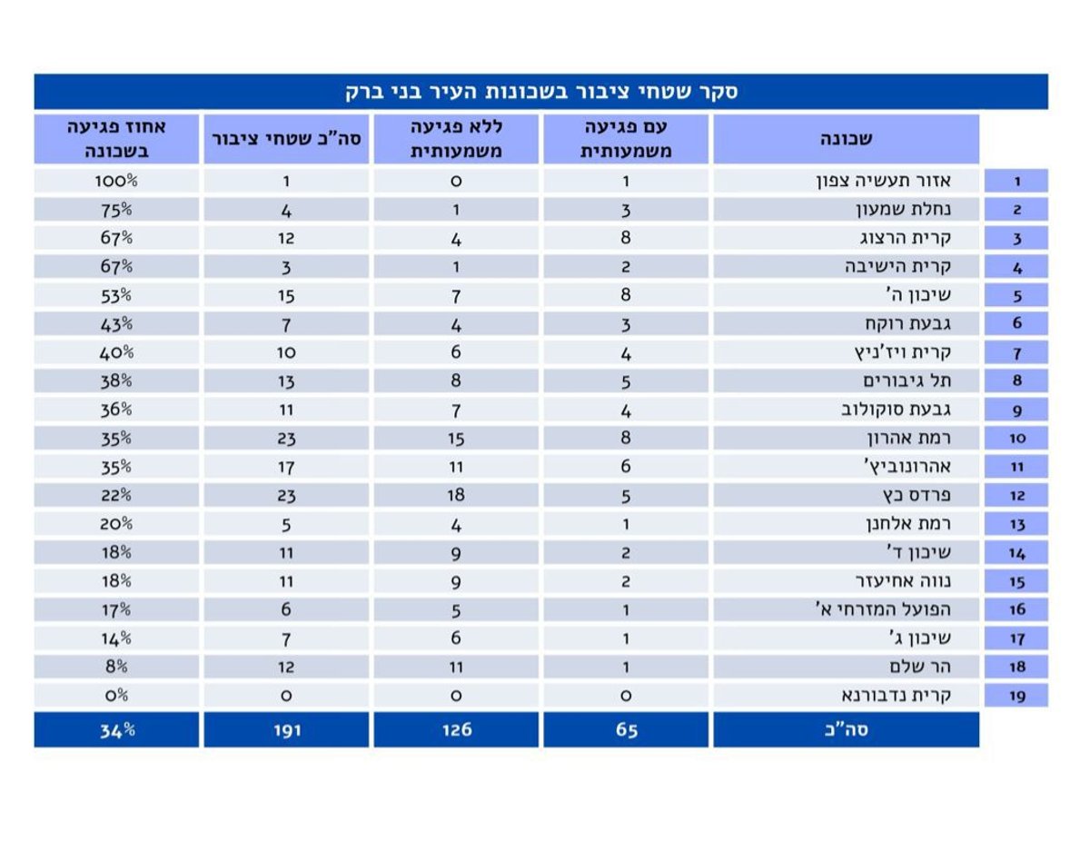 היקף עבירות הבנייה בשטחי הציבור בבני ברק - נחשף