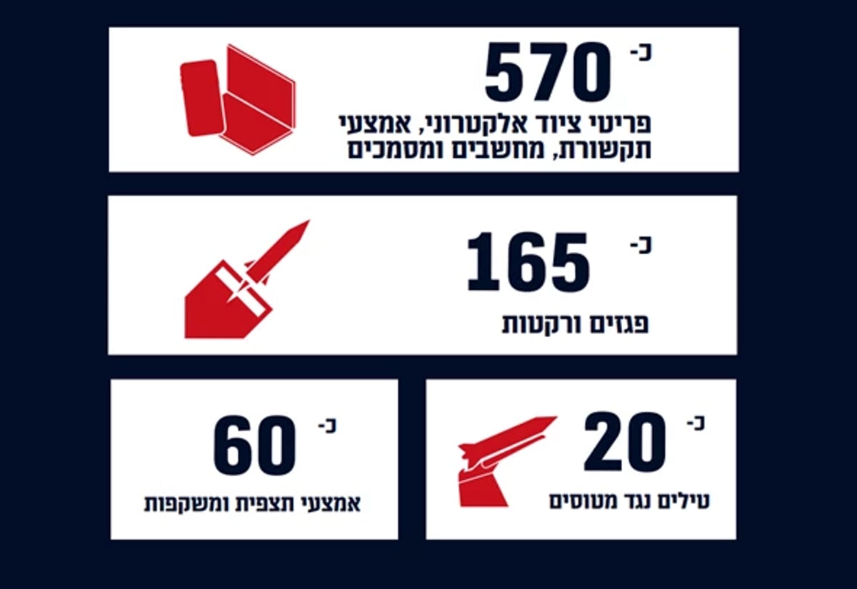 אמצעי הלחימה שנתפסו בסוריה