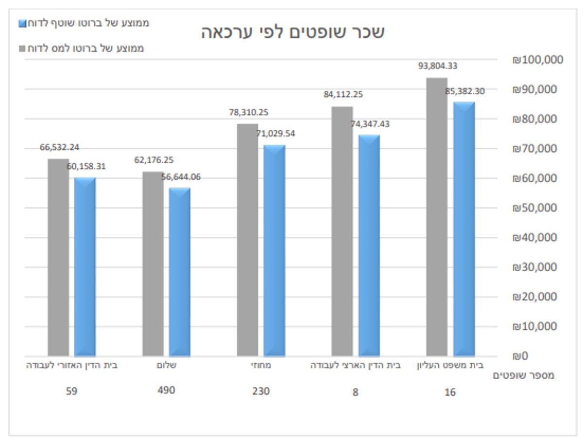 מתוך דו"ח שכר השופטים לשנת 2023