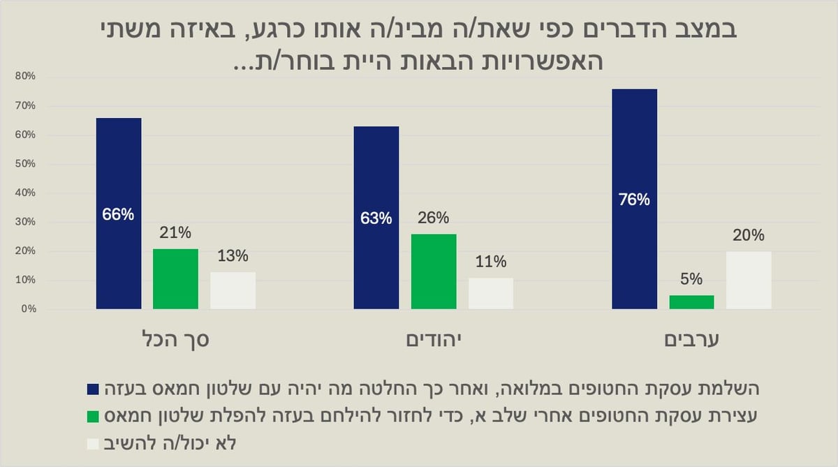 טבלת הנתונים בסקר