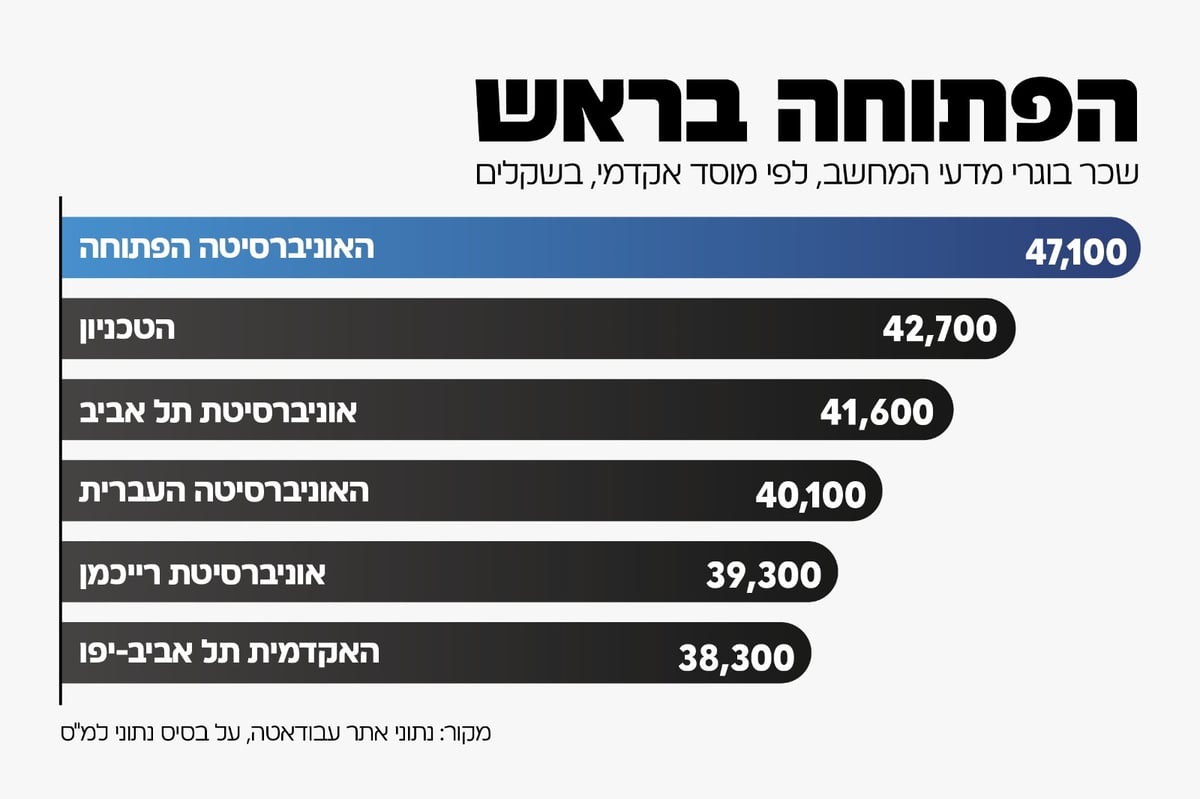 ע"פ נתוני עבודאטה המסתמכים על הלמ"ס: בוגרי מדעי המחשב של האוניברסיטה הפתוחה נהנים מהשכר הגבוה בהייטק