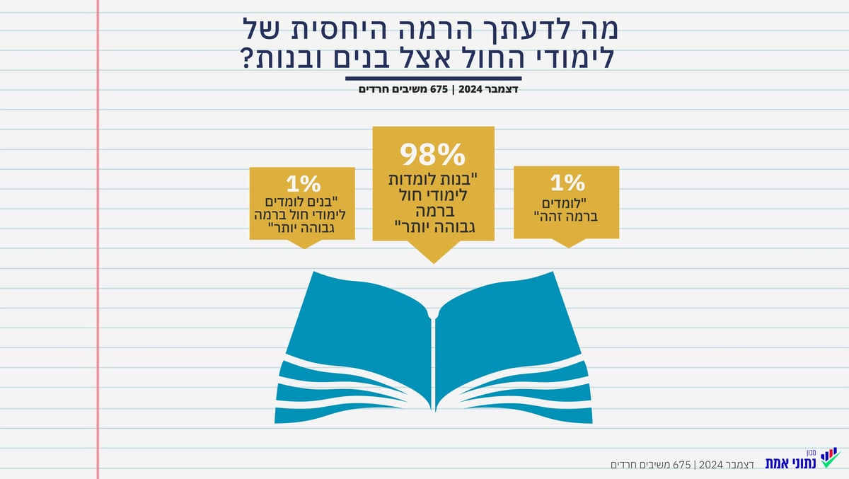 בקרוב נהיה הרוב | כמה תלמידים חרדים לומדים בישראל?