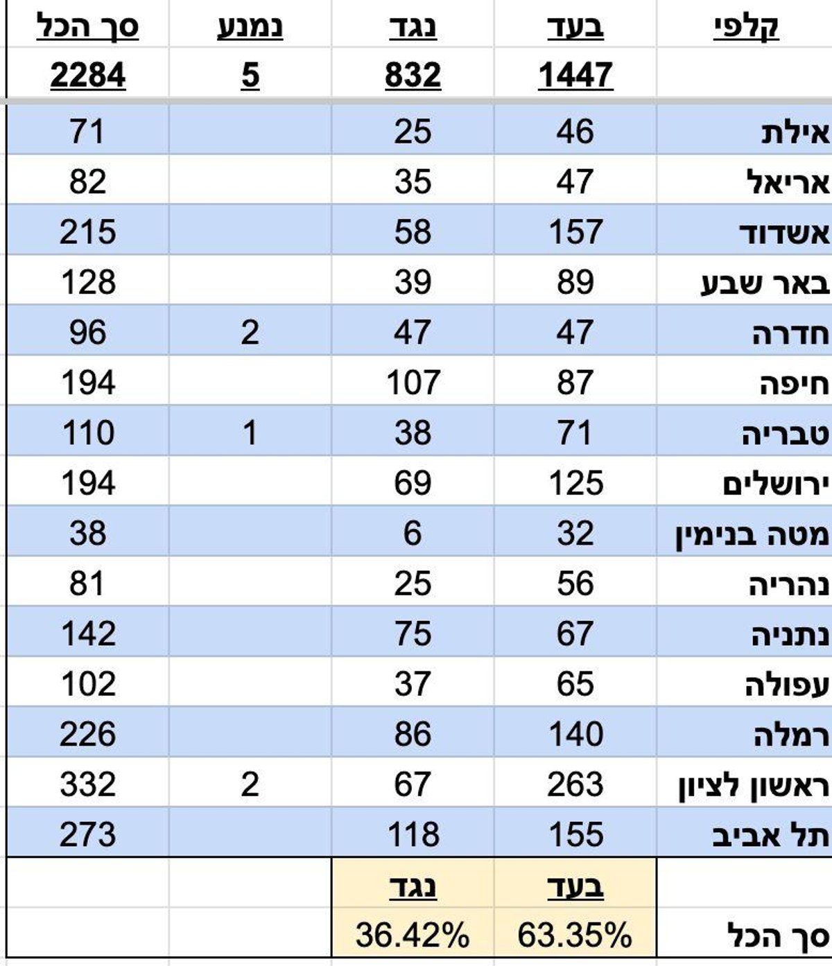 תוצאות הבחירות 