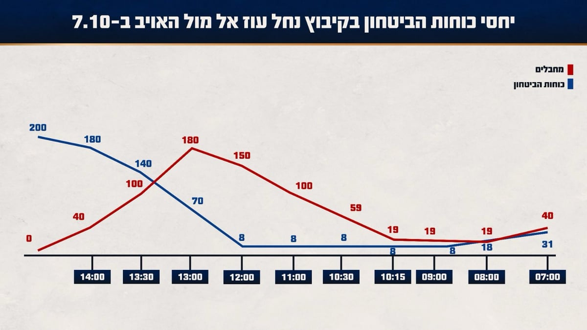 יחסי כוחות הביטחון מול המחבלים