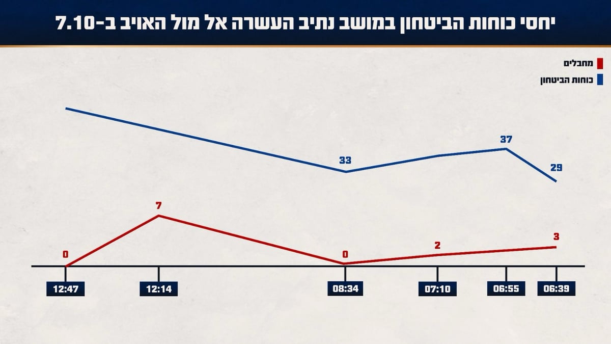 יחסי כוחות הביטחון