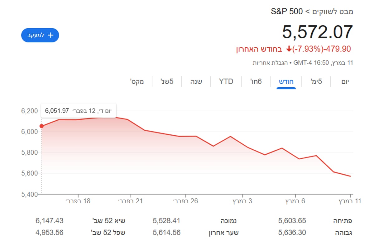 ירידת השערים הדרמטית של מדד S&P 500 בחודש האחרון