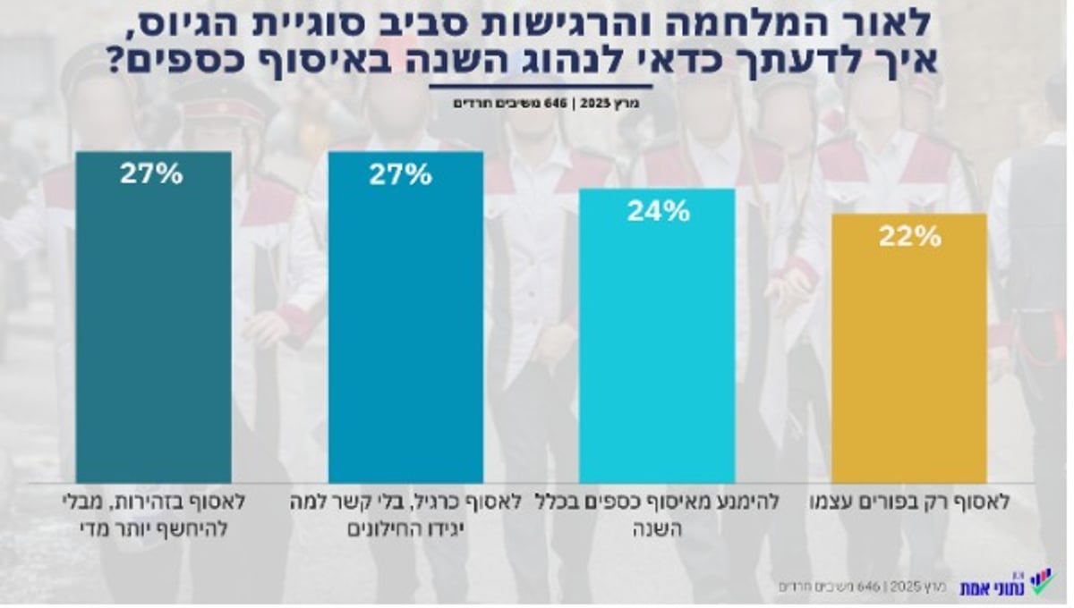 תופעת ה'שנור' בפורים: מסורת חשובה או ביטול תורה מיותר? | סקר חדש עם 