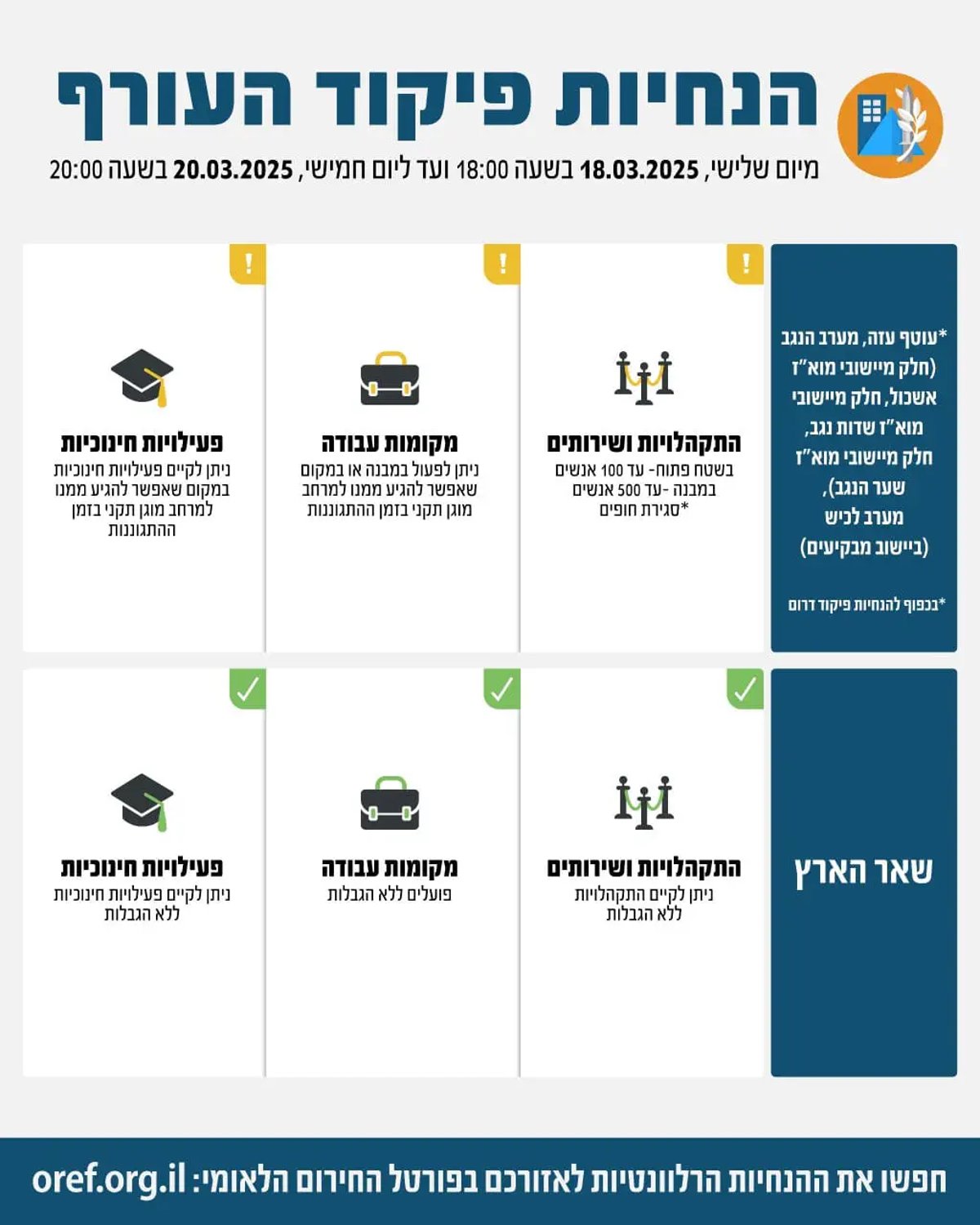 בתום הערכת מצב: אלו ההקלות הצפויות בהנחיות פיקוד העורף