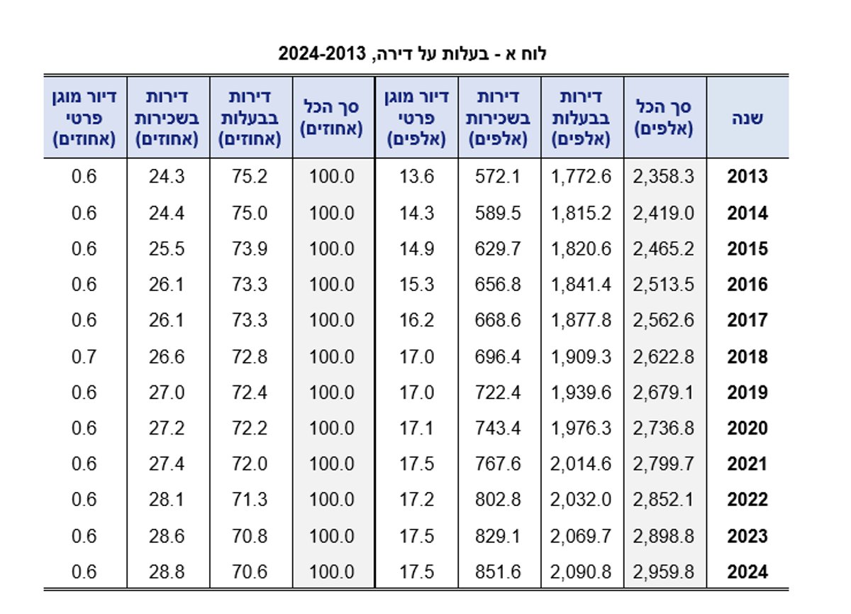 באיזו עיר חרדית יש יותר שוכרים מבעלי דירות? | כל הנתונים