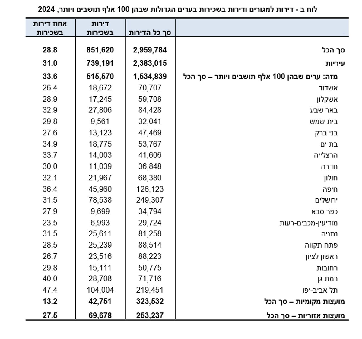 באיזו עיר חרדית יש יותר שוכרים מבעלי דירות? | כל הנתונים