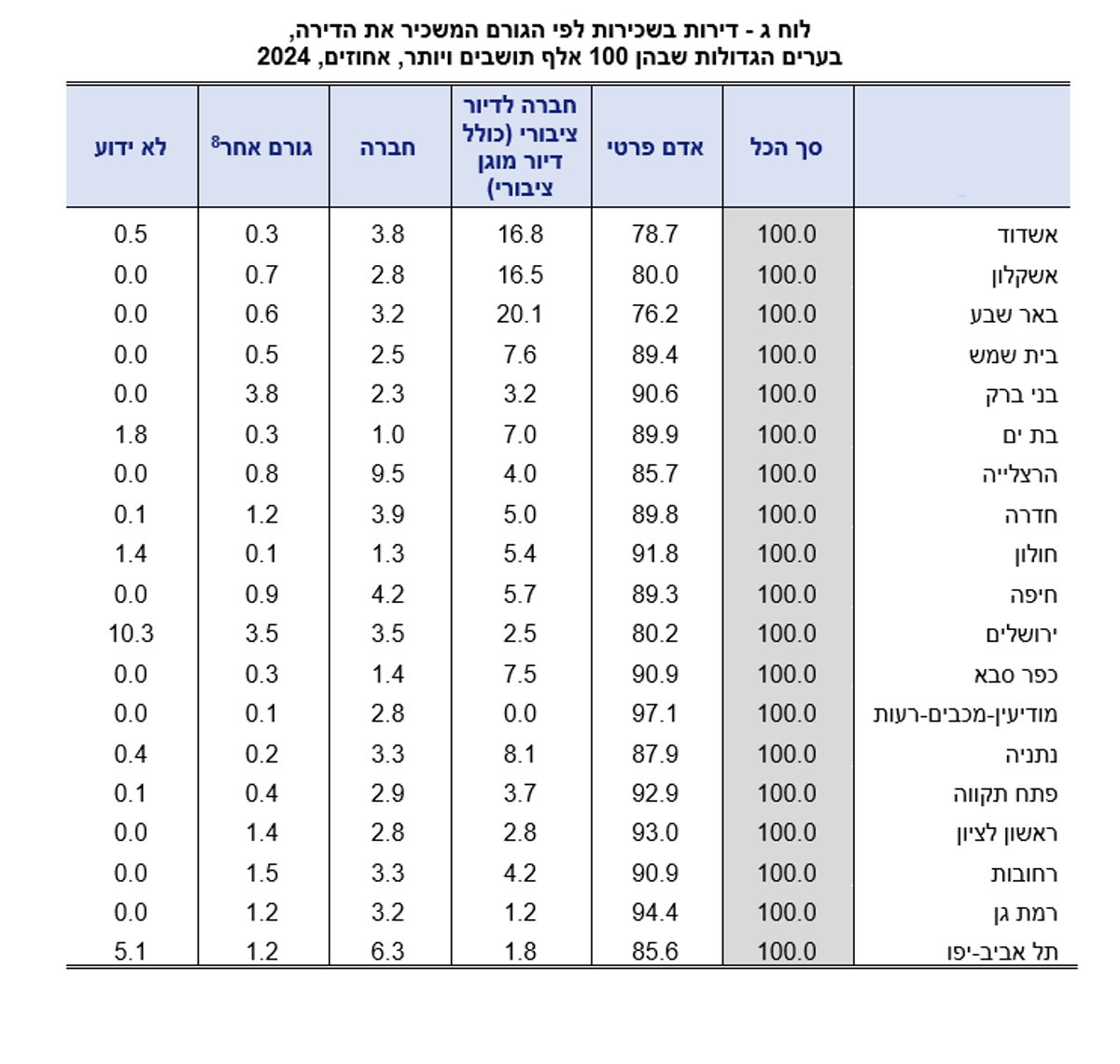 באיזו עיר חרדית יש יותר שוכרים מבעלי דירות? | כל הנתונים