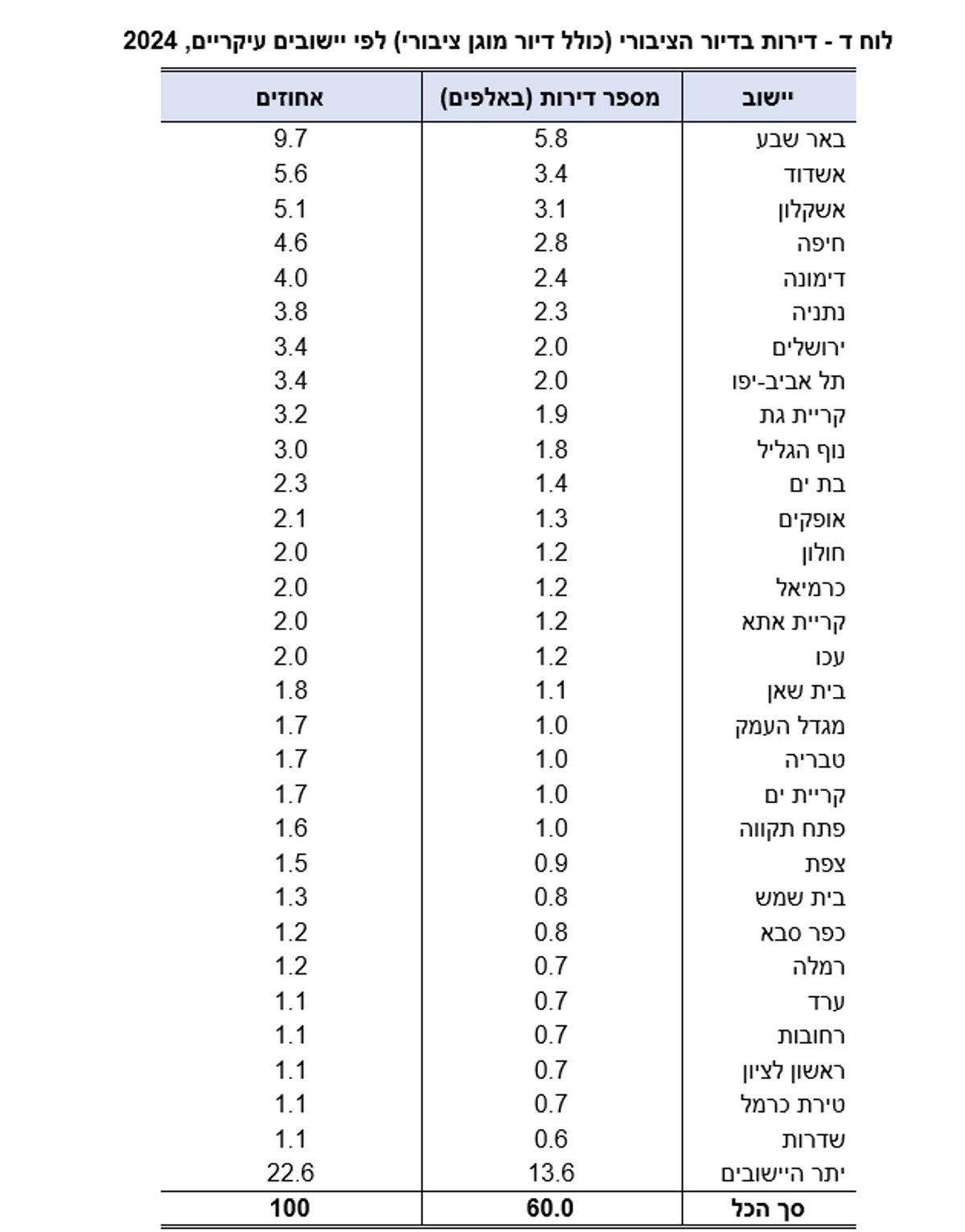 באיזו עיר חרדית יש יותר שוכרים מבעלי דירות? | כל הנתונים