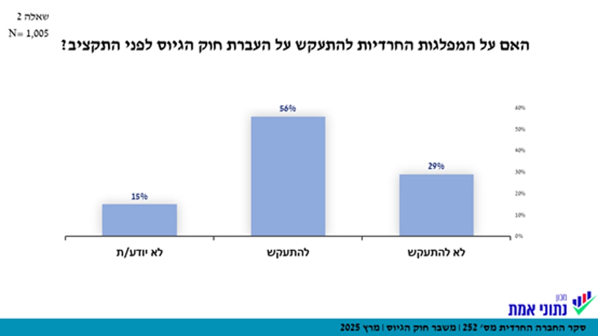 החרדים צריכים להפיל את הממשלה? זה מה שחושב הציבור | הנתונים המלאים