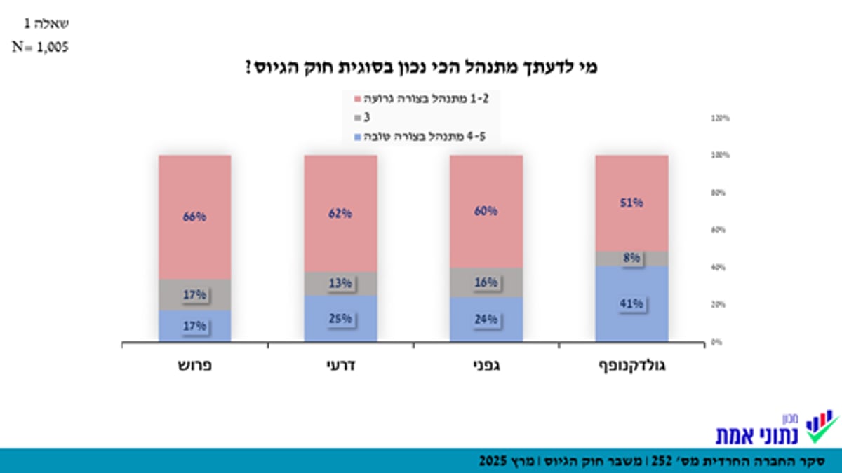 החרדים צריכים להפיל את הממשלה? זה מה שחושב הציבור | הנתונים המלאים