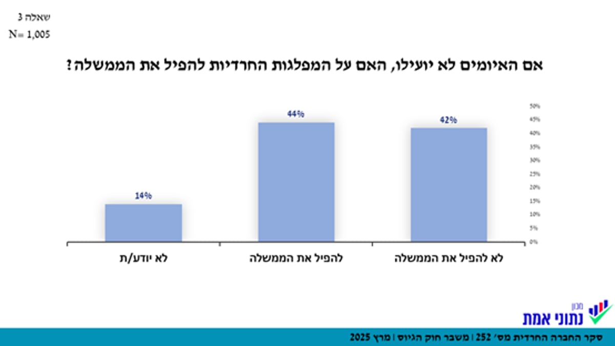 החרדים צריכים להפיל את הממשלה? זה מה שחושב הציבור | הנתונים המלאים