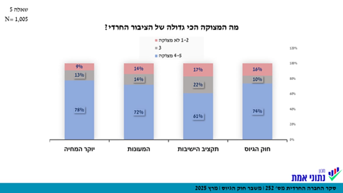 החרדים צריכים להפיל את הממשלה? זה מה שחושב הציבור | הנתונים המלאים