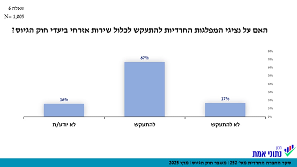 החרדים צריכים להפיל את הממשלה? זה מה שחושב הציבור | הנתונים המלאים