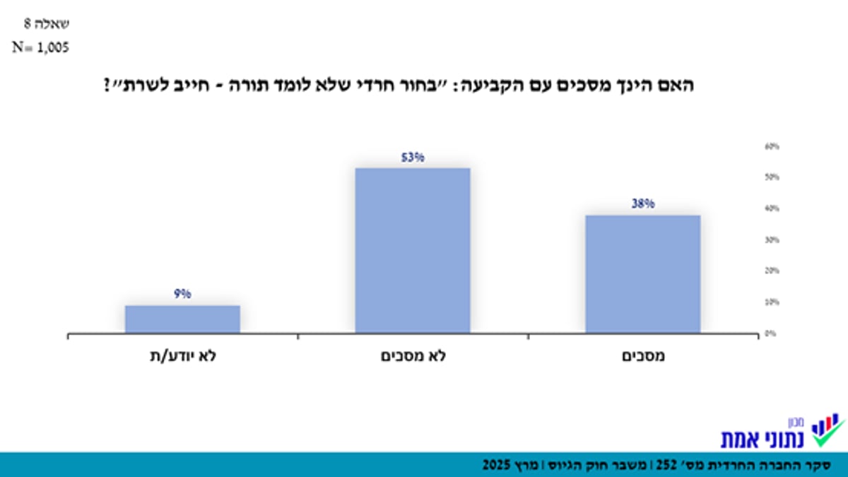 החרדים צריכים להפיל את הממשלה? זה מה שחושב הציבור | הנתונים המלאים