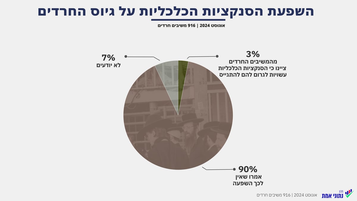 השפעת הסנקציות הכלכליות על גיוס החרדים