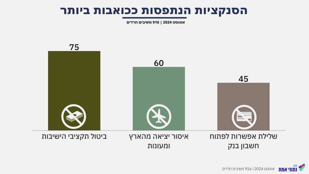 הסנקציות שהכי כואבות לחרדים