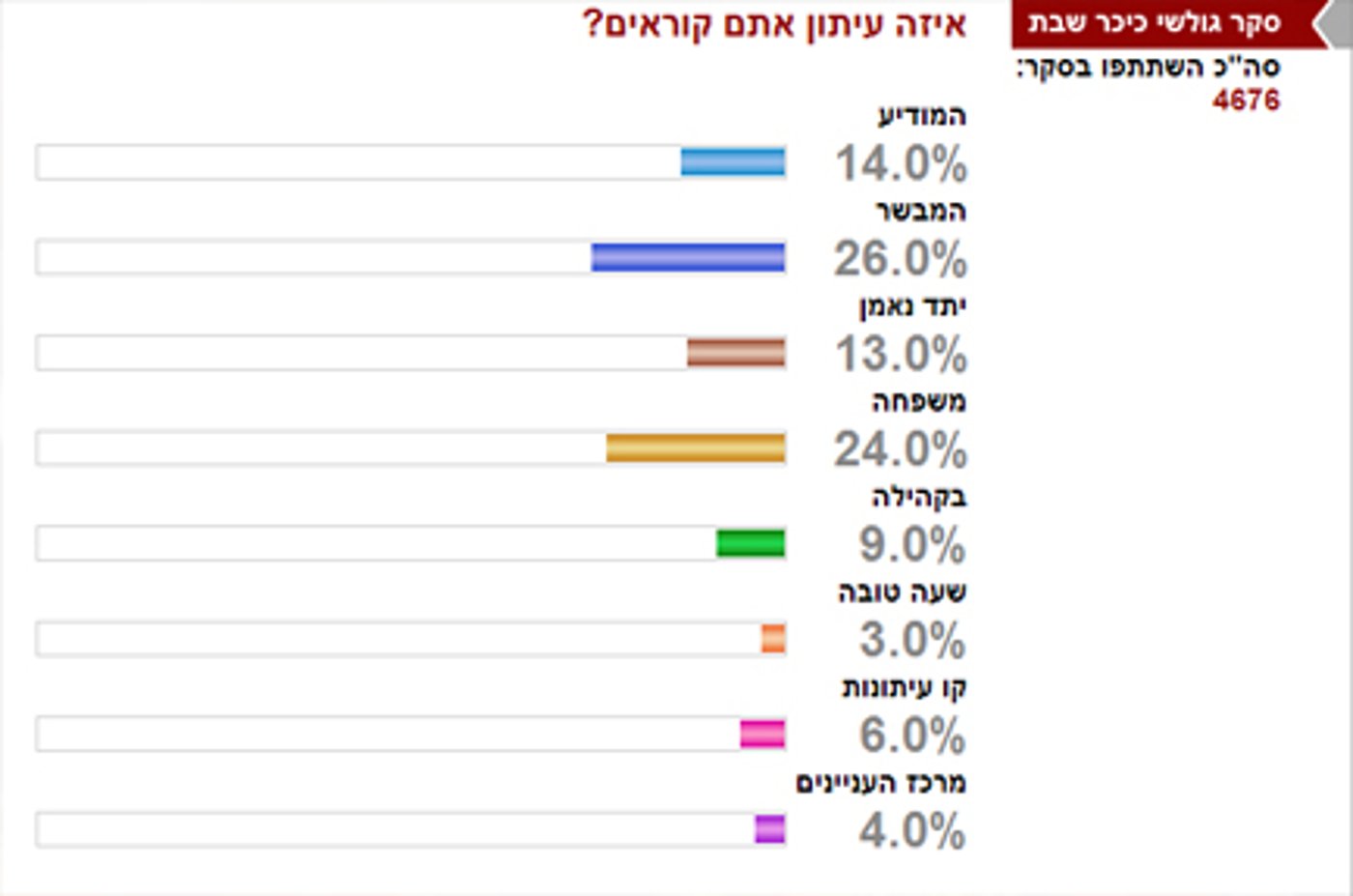 אתם קבעתם: 'המבשר' במקום הראשון