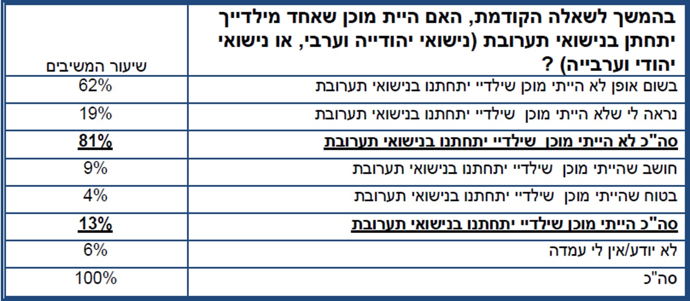 מחקר חדש: 20 אחוז מהיהודים מוכנים שבתם תתחתן עם ערבי