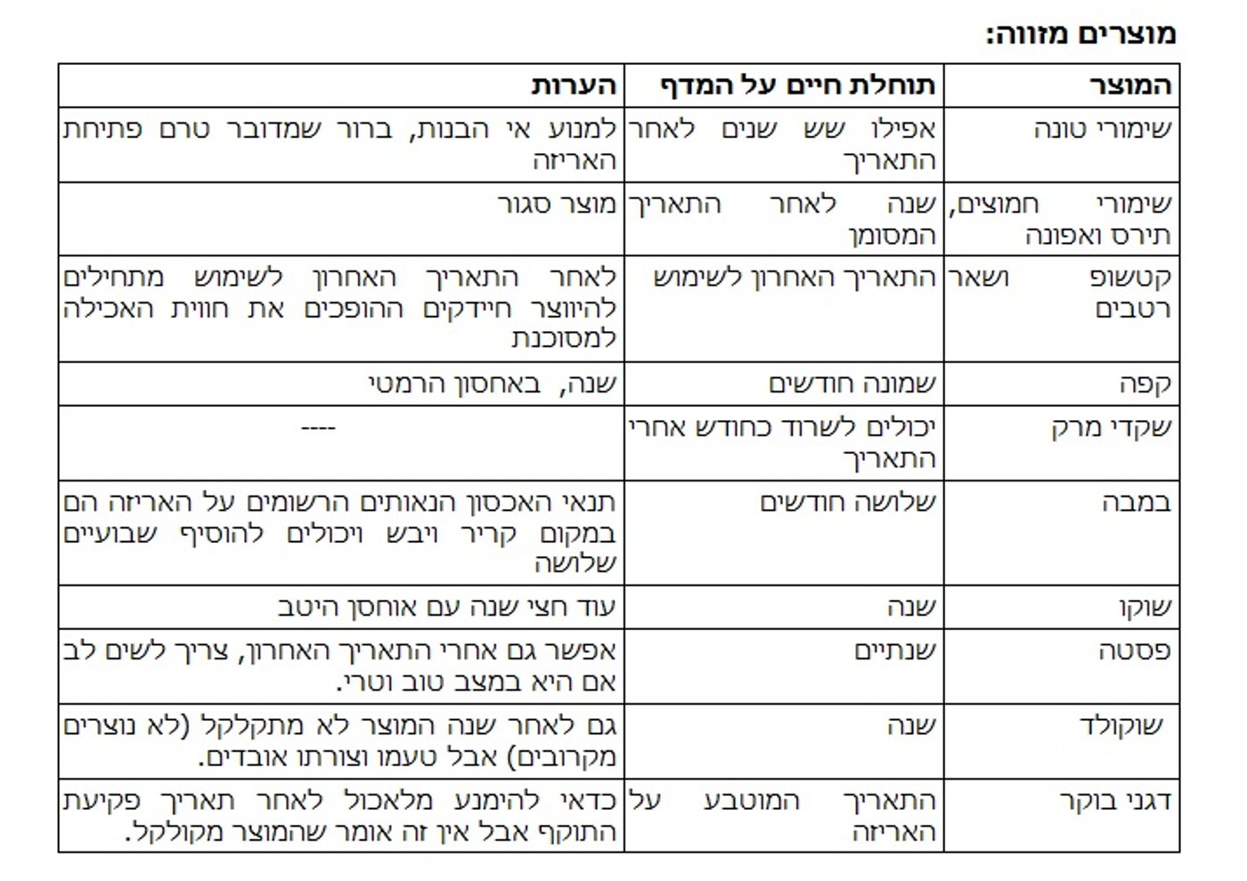 תאריך אחרון לשימוש: מה קורה אחרי?