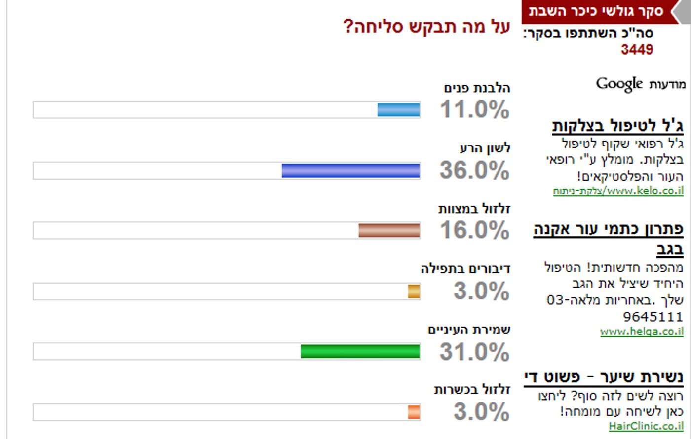 הסקר הגדול: על מה ביקשו סליחה גולשי 'כיכר השבת'?