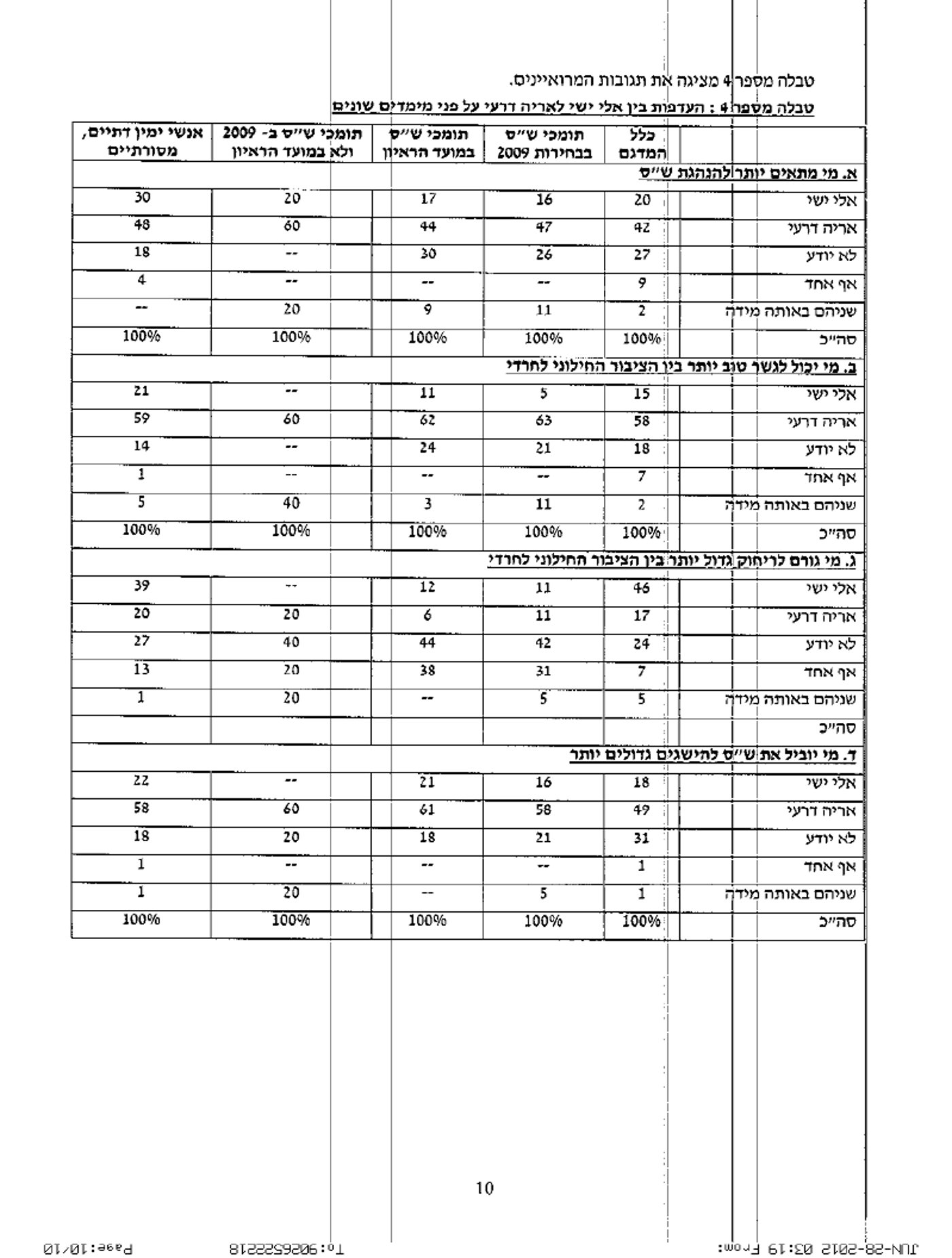 נחשף: הקלף הסודי של דרעי שהונח על שולחן הרב עובדיה והביא להכרעה
