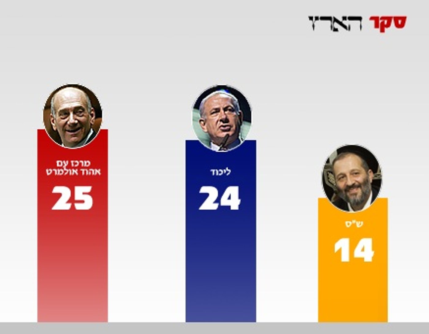 סקר היום שאחרי: ש"ס עם אריה דרעי - 14 מנדטים