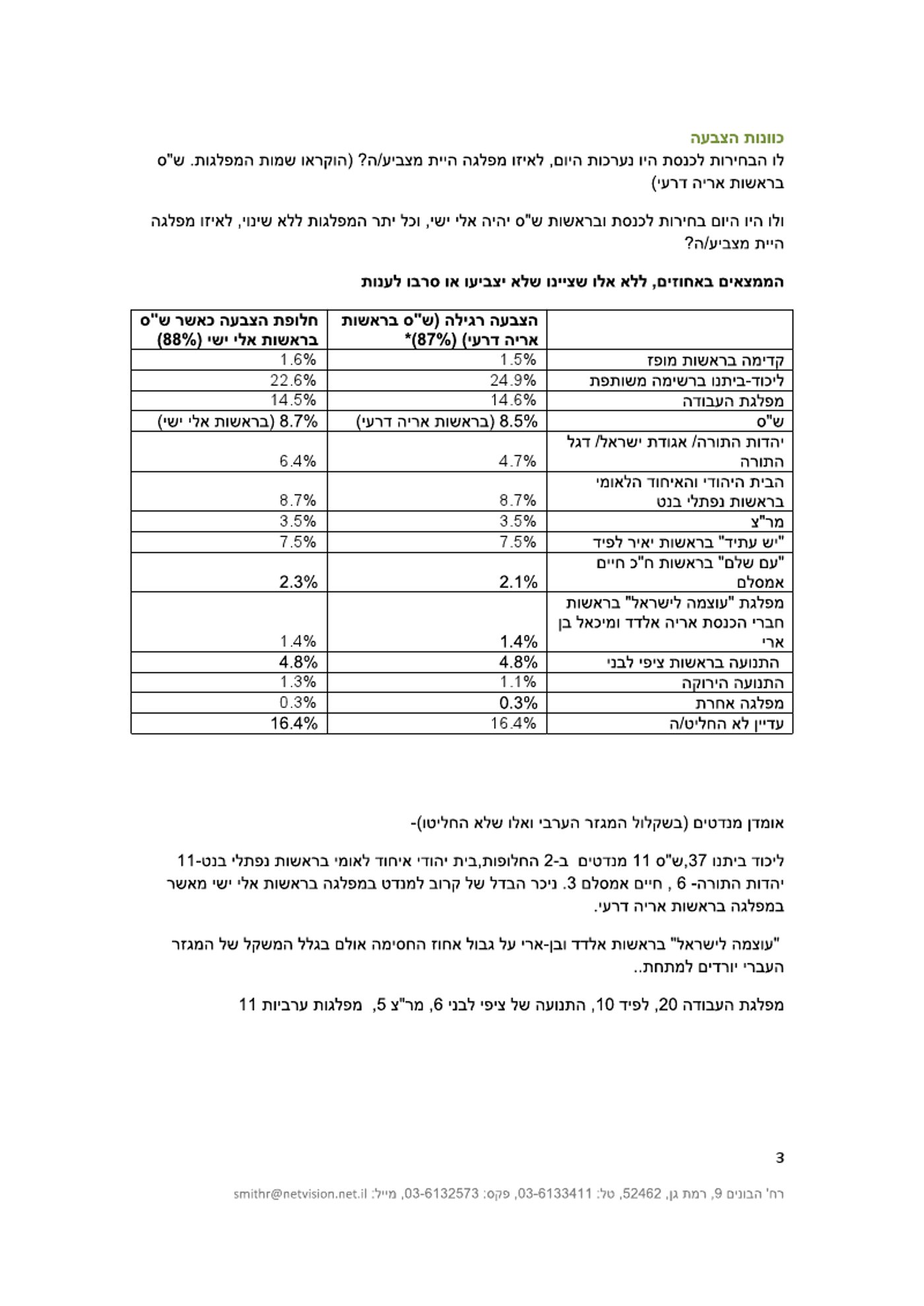 סקר: ישי בראשות ש"ס פופולארי יותר מאריה דרעי