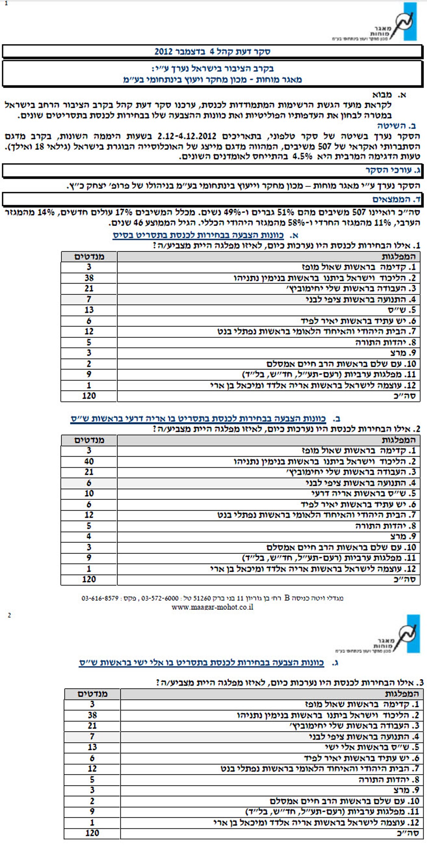 סקר מאגר מוחות. אלי ישי מביא יותר מנדטים.