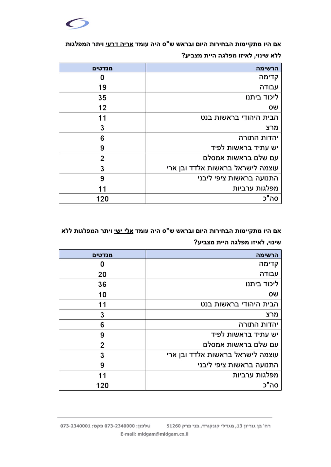 סקר 'מדגם' ו'כיכר השבת': דרעי מנצח בראשות ש"ס