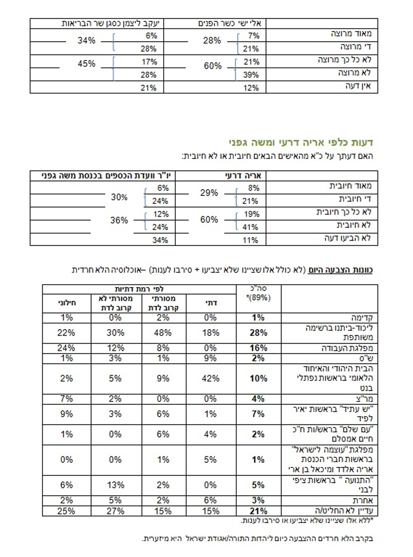 בציבור החילוני: גפני וליצמן יותר פופולאריים מדרעי וישי