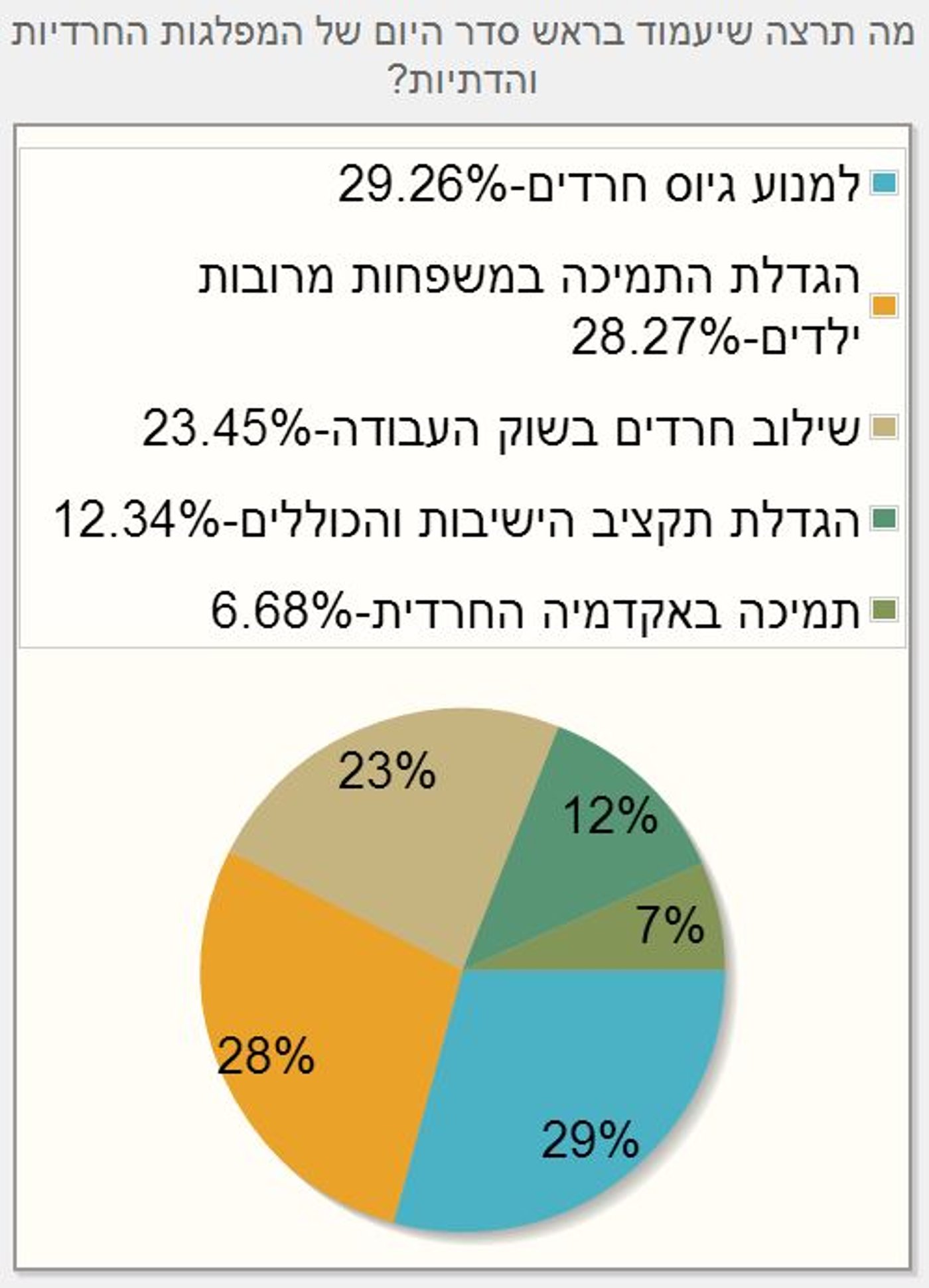 סקר כיכר השבת: 33% מהציבור החרדי לא יצביע למפלגות החרדיות