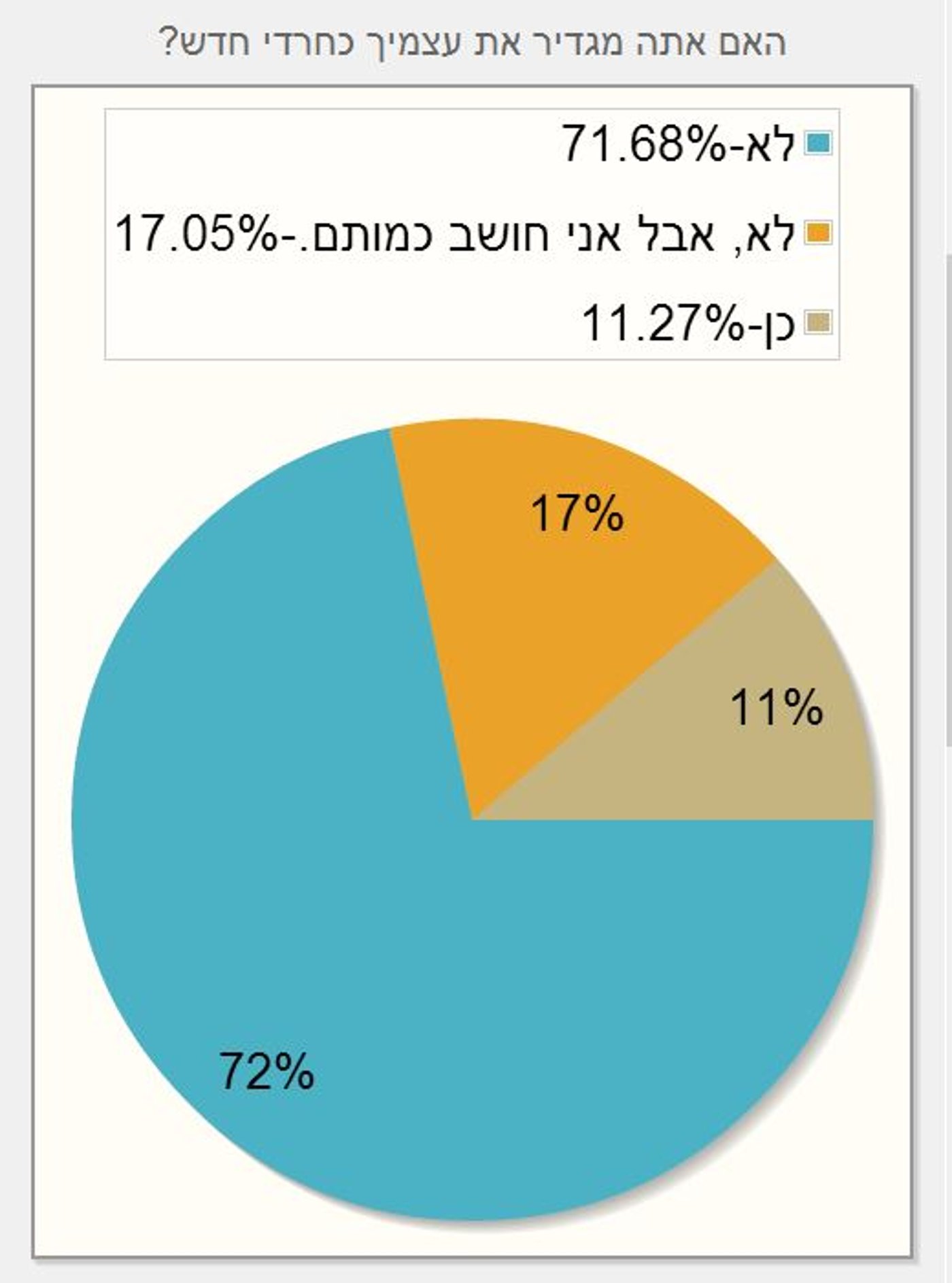 סקר כיכר השבת: 33% מהציבור החרדי לא יצביע למפלגות החרדיות