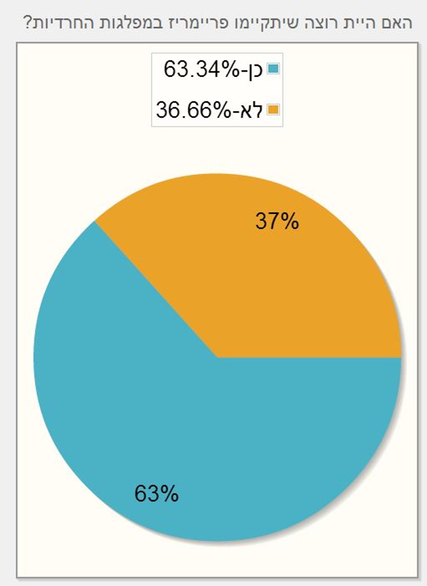 סקר כיכר השבת: 33% מהציבור החרדי לא יצביע למפלגות החרדיות