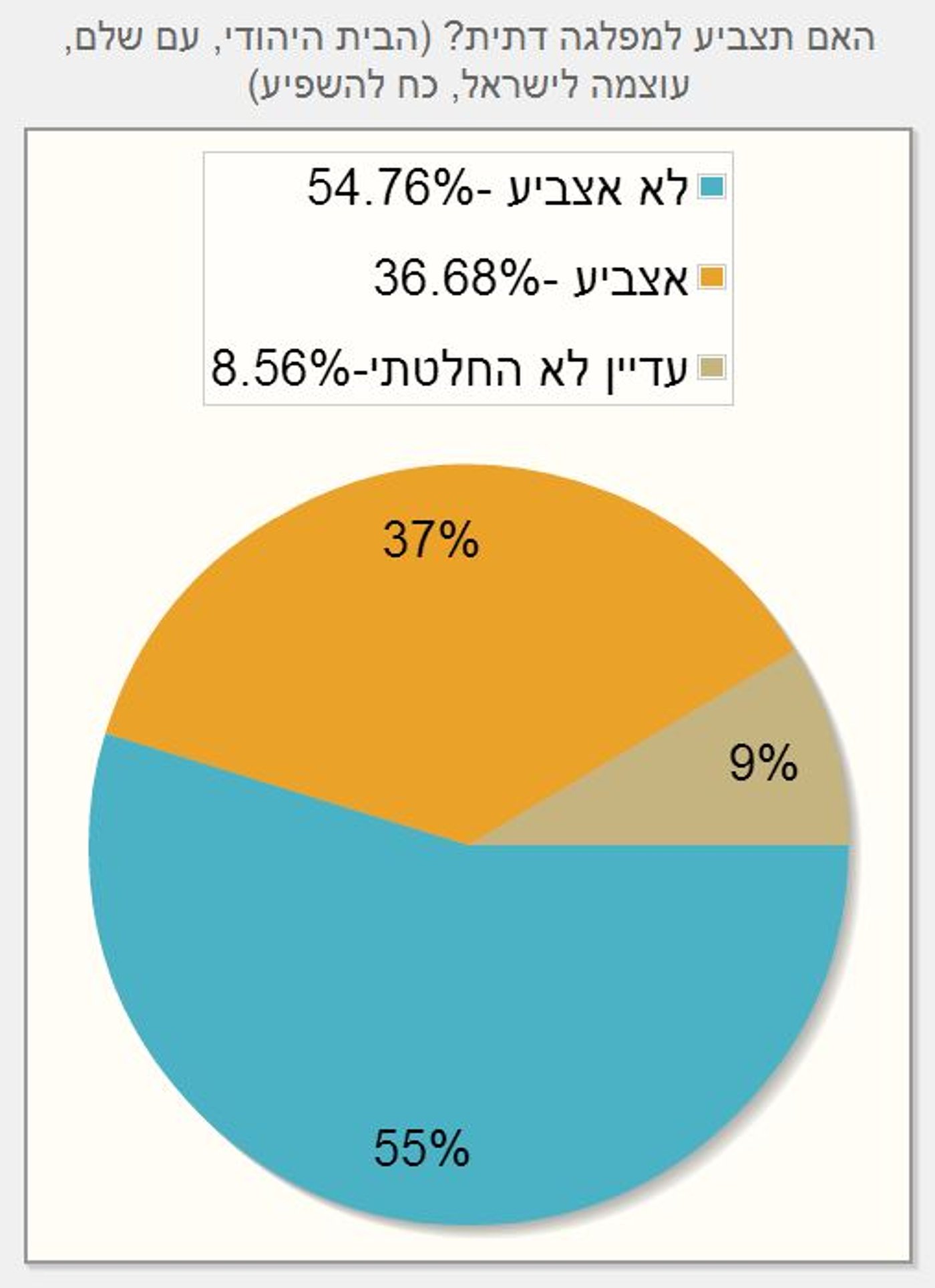 סקר כיכר השבת: 33% מהציבור החרדי לא יצביע למפלגות החרדיות