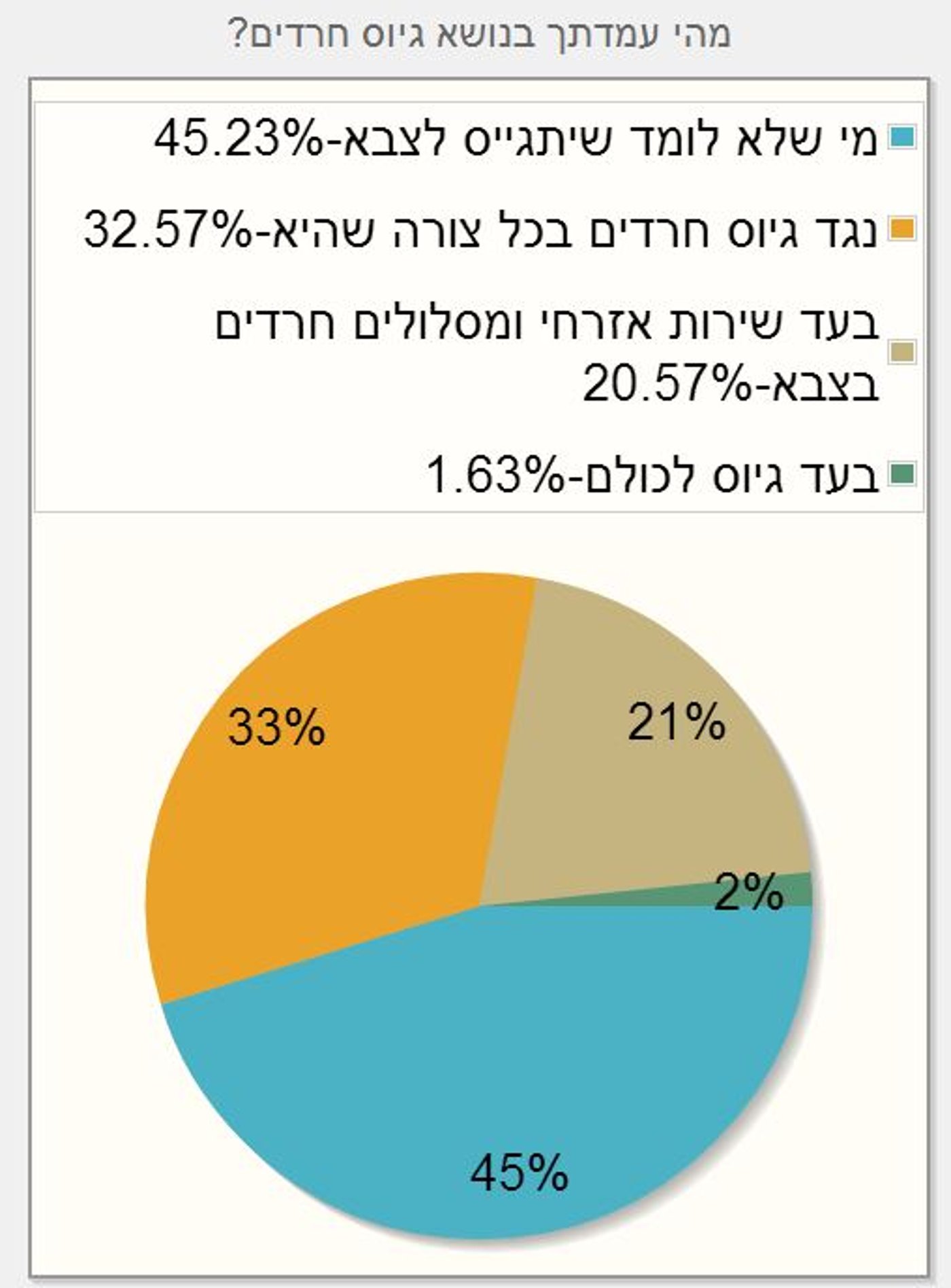 סקר כיכר השבת: 33% מהציבור החרדי לא יצביע למפלגות החרדיות