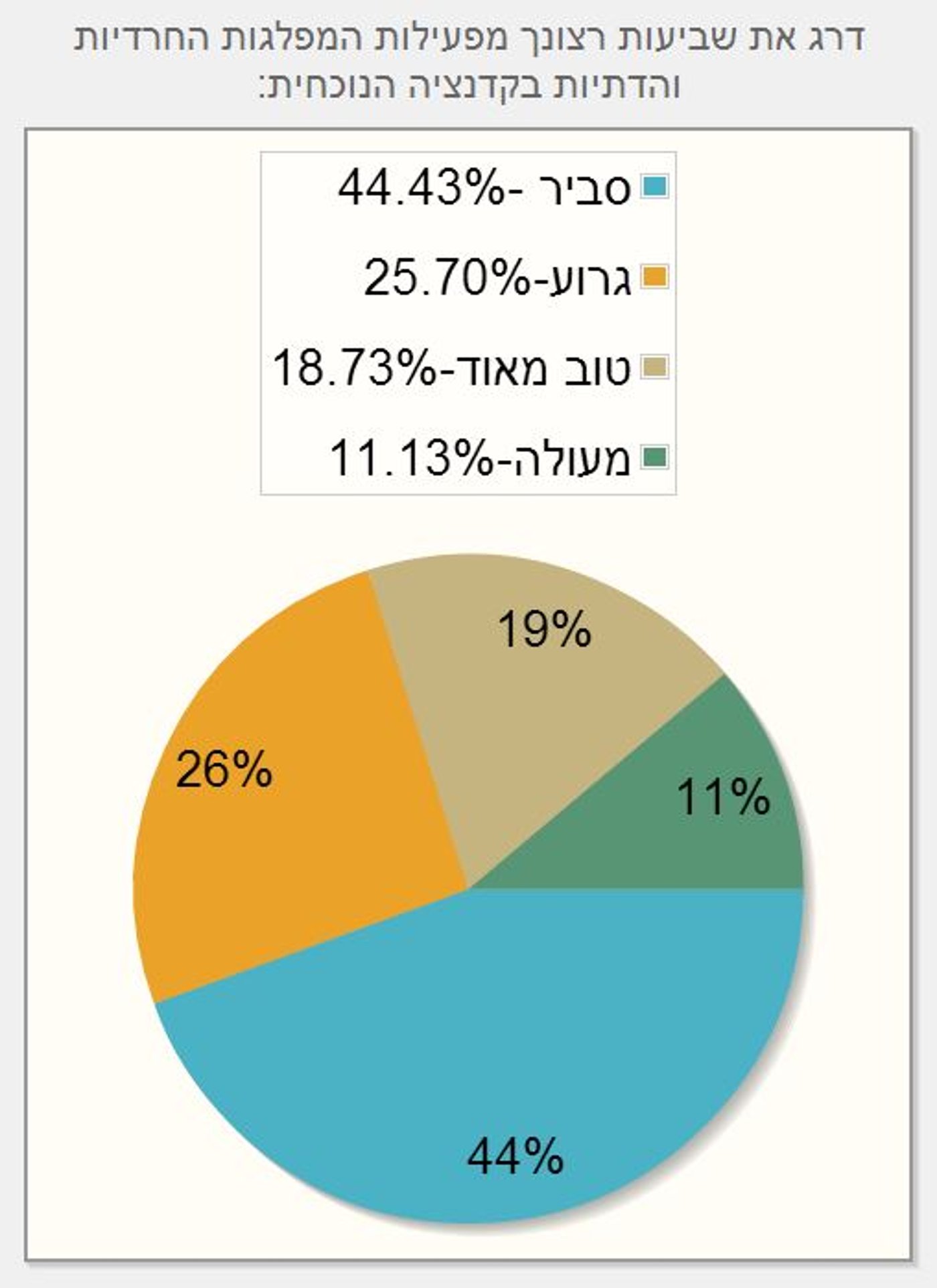סקר כיכר השבת: 33% מהציבור החרדי לא יצביע למפלגות החרדיות