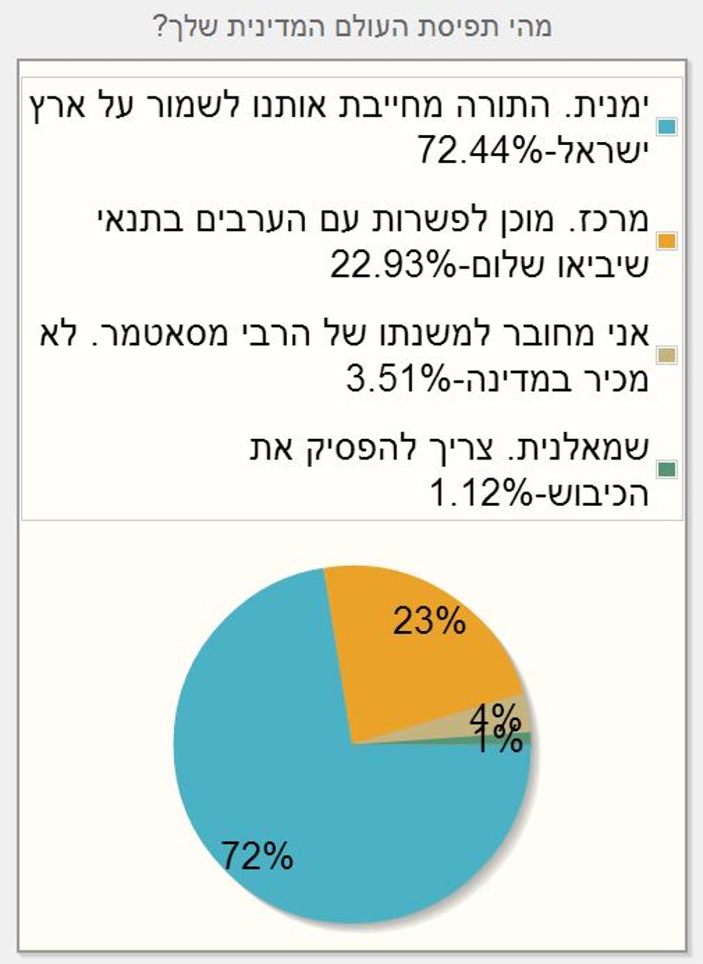 סקר כיכר השבת: 33% מהציבור החרדי לא יצביע למפלגות החרדיות