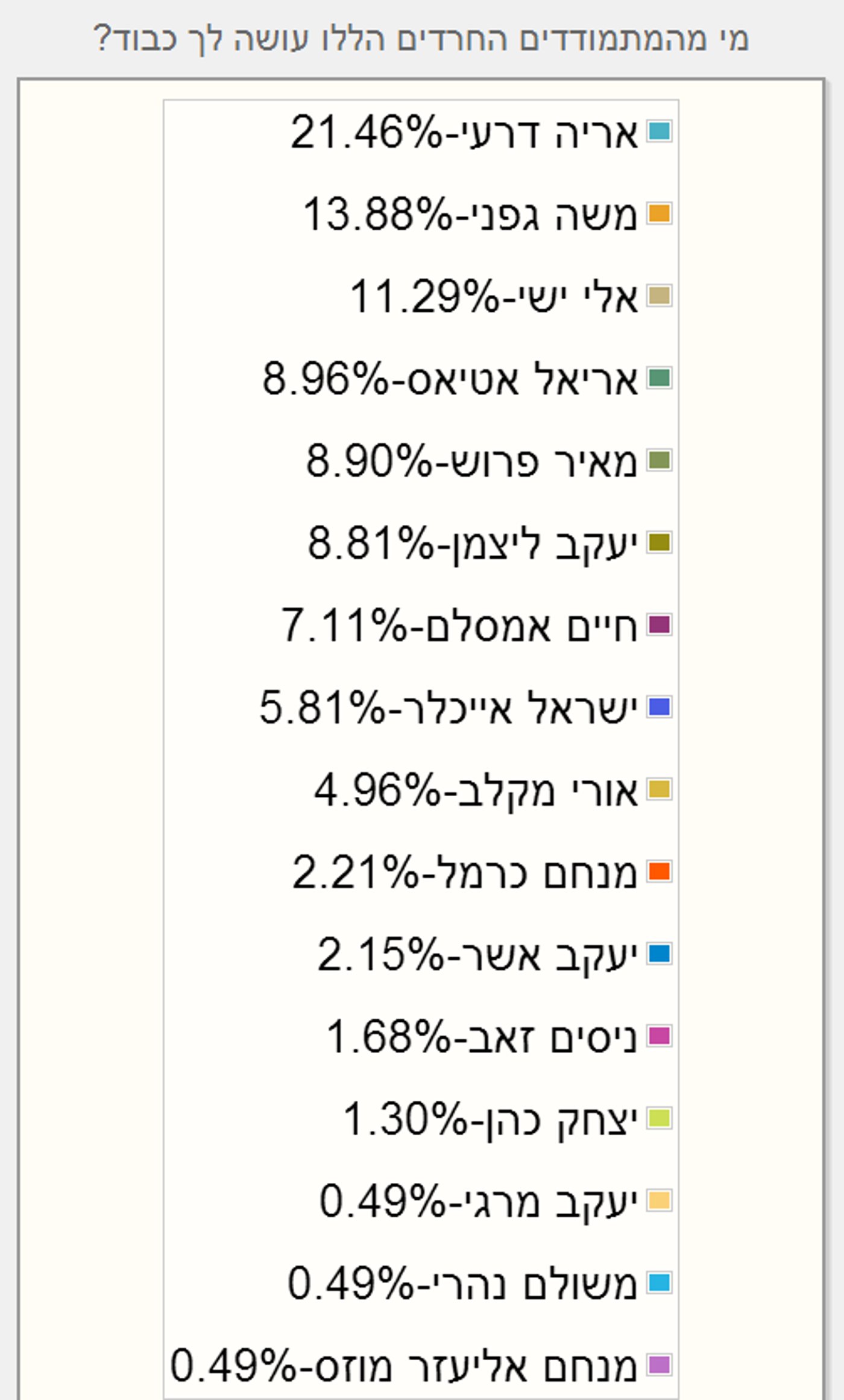 סקר כיכר השבת: 33% מהציבור החרדי לא יצביע למפלגות החרדיות