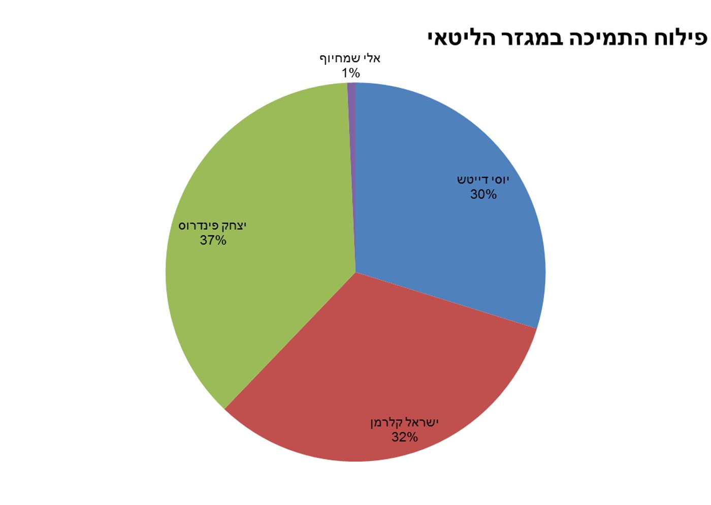 יוסי דייטש ראשון, פינדרוס שני וישראל קלרמן מפתיע